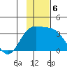 Adak tide chart for Friday, December 6, 2024