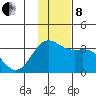 Adak tide chart for Sunday, December 8, 2024
