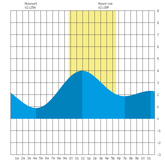 Adak tide chart for Monday, December 9, 2024
