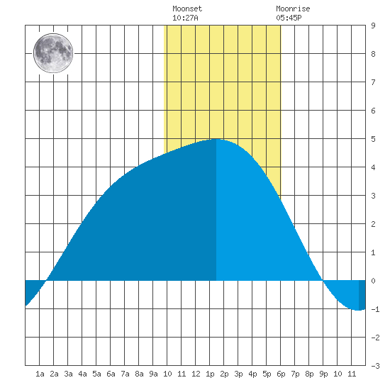 Adak tide chart for Monday, January 13, 2025