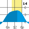 Adak tide chart for Tuesday, January 14, 2025