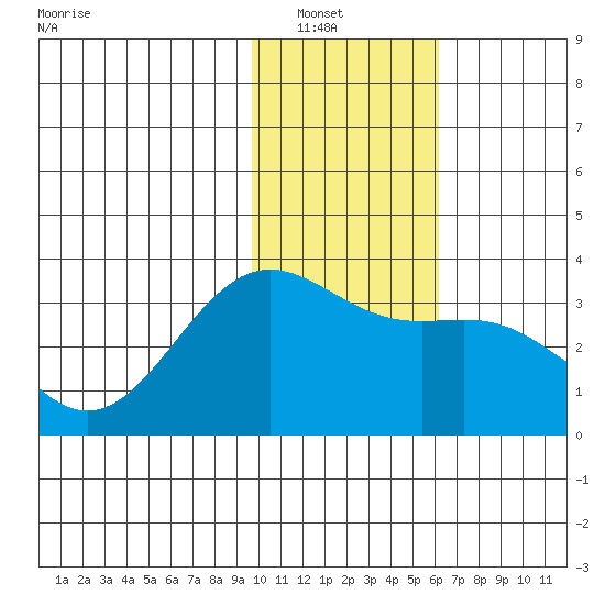 Adak tide chart for Saturday, January 18, 2025