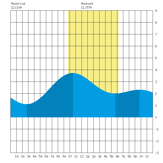 Adak tide chart for Sunday, January 19, 2025