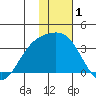 Adak tide chart for Wednesday, January 1, 2025
