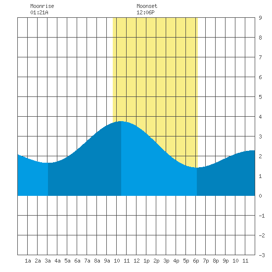 Adak tide chart for Monday, January 20, 2025