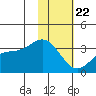Adak tide chart for Wednesday, January 22, 2025