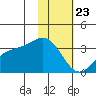 Adak tide chart for Thursday, January 23, 2025