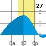Adak tide chart for Monday, January 27, 2025