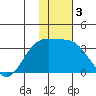 Adak tide chart for Friday, January 3, 2025