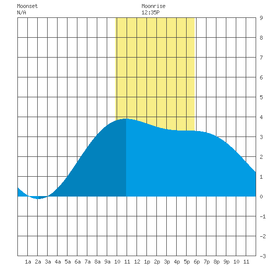 Adak tide chart for Saturday, January 4, 2025
