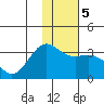 Adak tide chart for Sunday, January 5, 2025