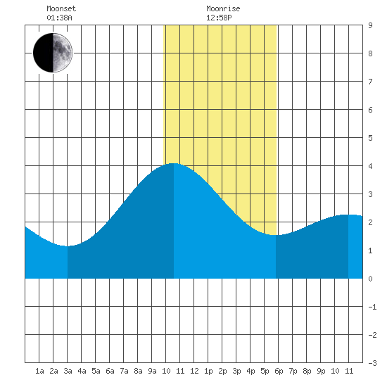 Adak tide chart for Monday, January 6, 2025