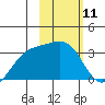 Adak tide chart for Tuesday, February 11, 2025