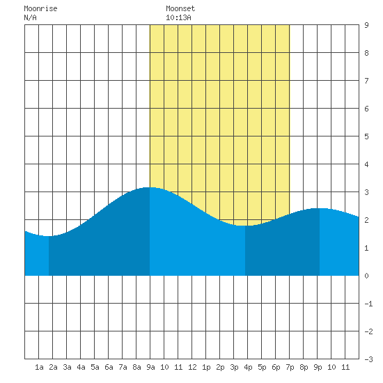 Adak tide chart for Sunday, February 16, 2025