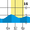 Adak tide chart for Sunday, February 16, 2025