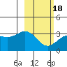 Adak tide chart for Tuesday, February 18, 2025