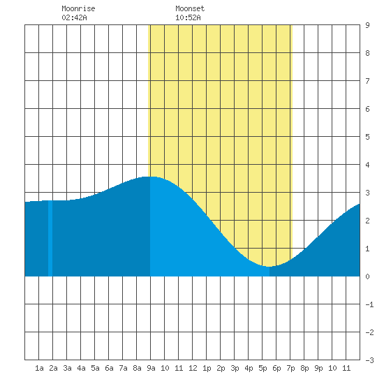 Adak tide chart for Wednesday, February 19, 2025