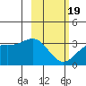 Adak tide chart for Wednesday, February 19, 2025