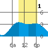 Adak tide chart for Saturday, February 1, 2025