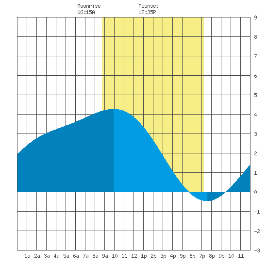 Adak tide chart for Saturday, February 22, 2025
