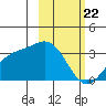 Adak tide chart for Saturday, February 22, 2025