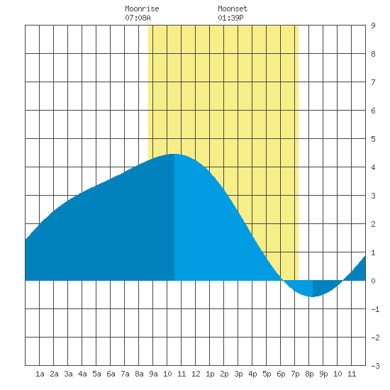 Adak tide chart for Sunday, February 23, 2025