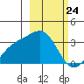 Adak tide chart for Monday, February 24, 2025