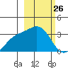 Adak tide chart for Wednesday, February 26, 2025