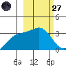 Adak tide chart for Thursday, February 27, 2025