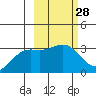 Adak tide chart for Friday, February 28, 2025