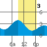 Adak tide chart for Monday, February 3, 2025