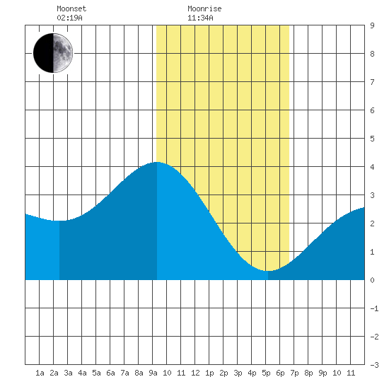 Adak tide chart for Tuesday, February 4, 2025