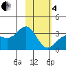 Adak tide chart for Tuesday, February 4, 2025