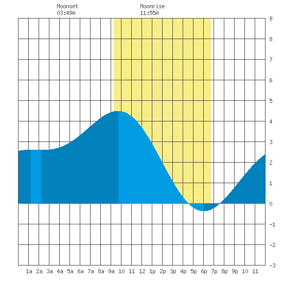 Adak tide chart for Wednesday, February 5, 2025