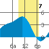 Adak tide chart for Friday, February 7, 2025