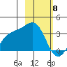Adak tide chart for Saturday, February 8, 2025
