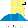 Adak tide chart for Wednesday, March 12, 2025