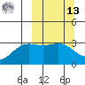 Adak tide chart for Thursday, March 13, 2025