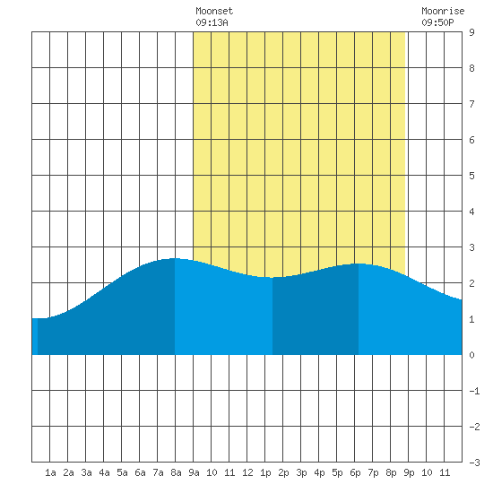 Adak tide chart for Friday, March 14, 2025