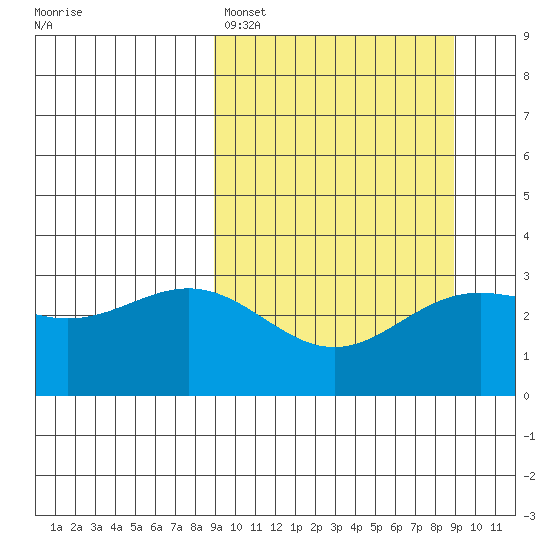 Adak tide chart for Sunday, March 16, 2025