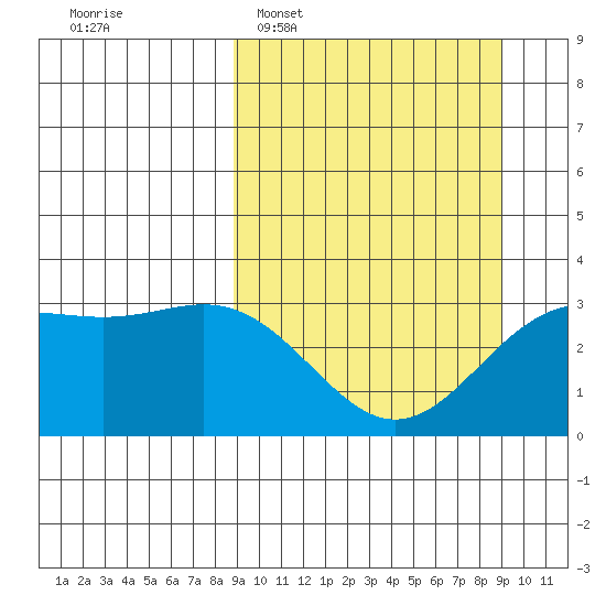 Adak tide chart for Tuesday, March 18, 2025