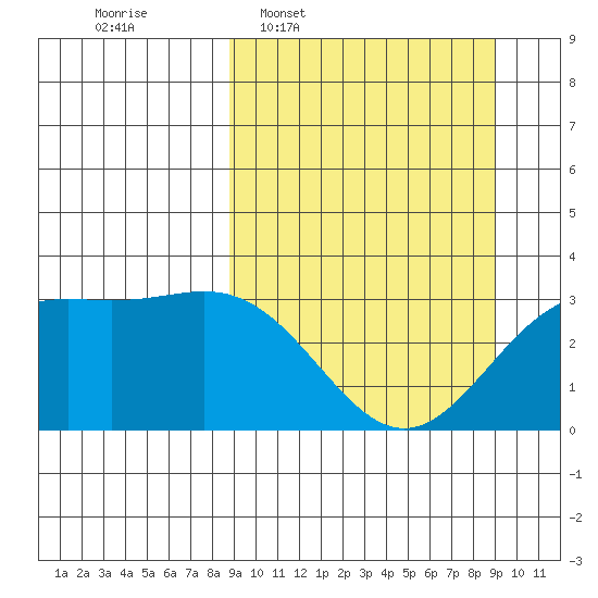 Adak tide chart for Wednesday, March 19, 2025