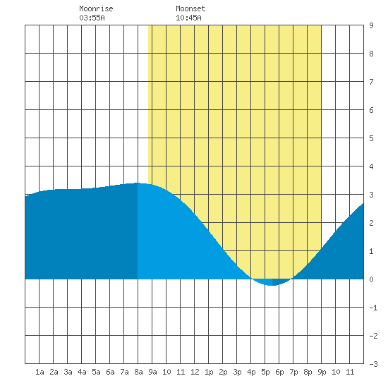 Adak tide chart for Thursday, March 20, 2025