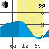 Adak tide chart for Saturday, March 22, 2025