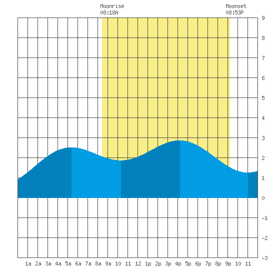 Adak tide chart for Friday, March 28, 2025
