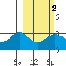 Adak tide chart for Sunday, March 2, 2025
