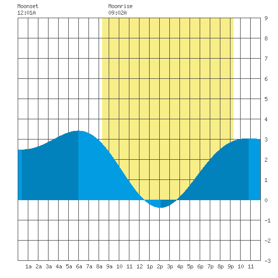 Adak tide chart for Monday, March 31, 2025