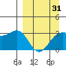 Adak tide chart for Monday, March 31, 2025