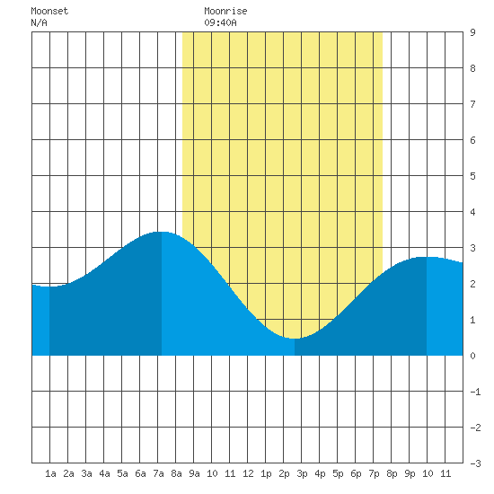 Adak tide chart for Monday, March 3, 2025