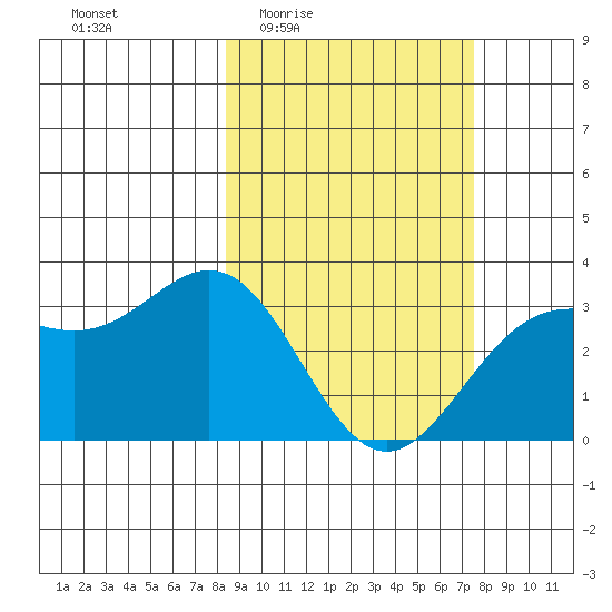 Adak tide chart for Tuesday, March 4, 2025
